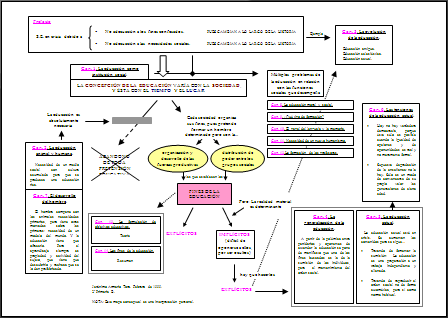 Los Fines de la Educaci&oacute;n (mapa conceptual)